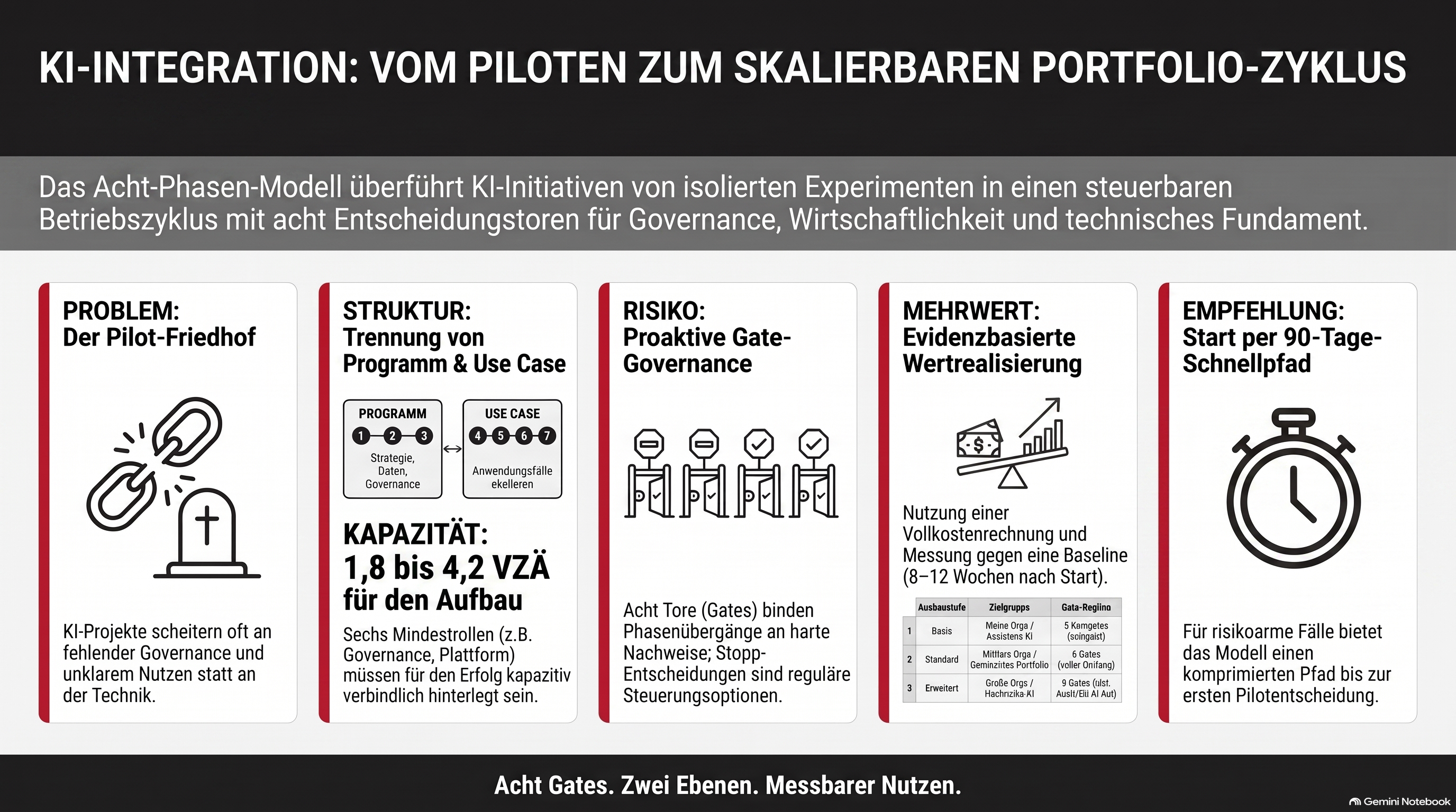 Infografik KI-Integration: Vom Piloten zum skalierbaren Portfolio-Zyklus &ndash; Pilot-Friedhof, Trennung von Programm und Use Case, proaktive Gate-Governance, evidenzbasierte Wertrealisierung und 90-Tage-Schnellpfad