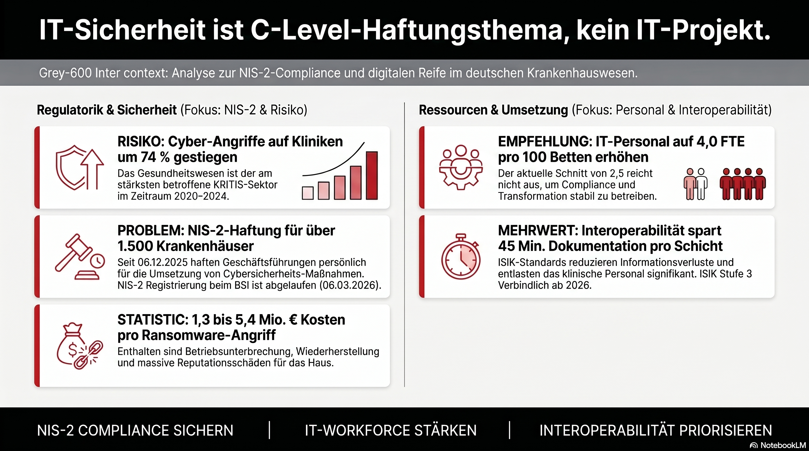 IT-Sicherheit ist C-Level-Haftungsthema, kein IT-Projekt &ndash; Infografik zu NIS-2, Cyber-Risiken, Personalbedarf und Interoperabilit&auml;t