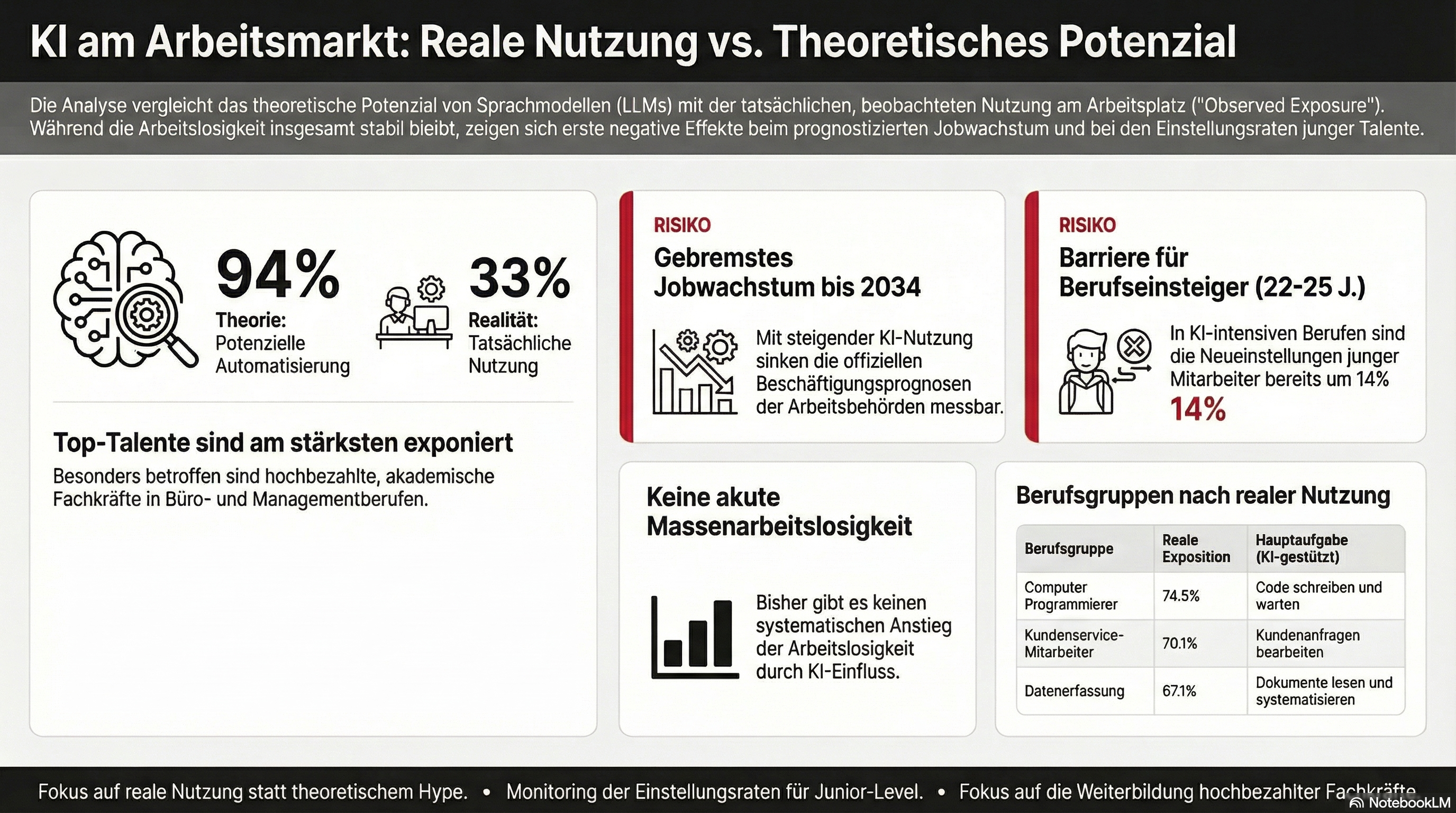 KI am Arbeitsmarkt: Reale Nutzung vs. Theoretisches Potenzial &ndash; Infografik