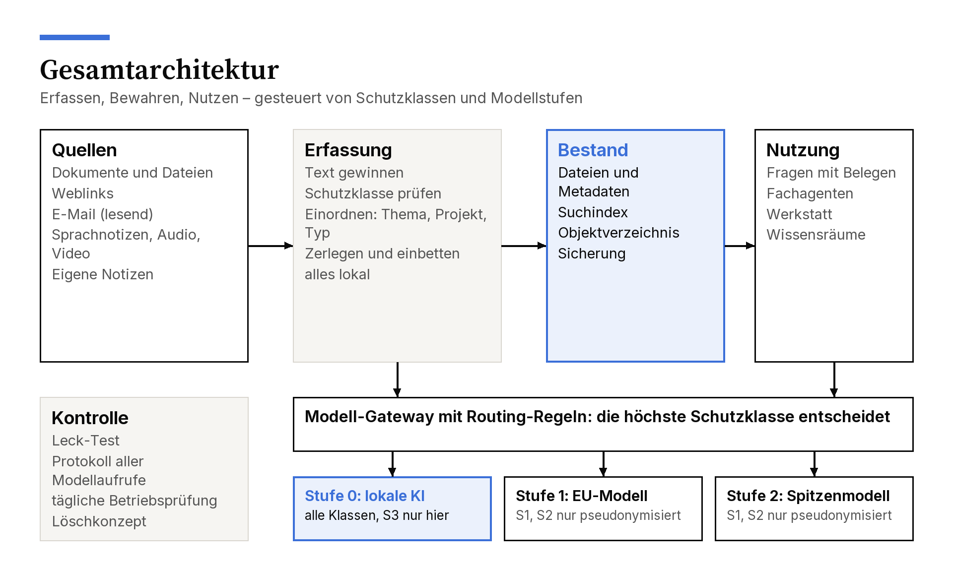 Diagramm der Gesamtarchitektur. Quellen (Dokumente und Dateien, Weblinks, E-Mail nur lesend, Sprachnotizen, Audio, Video, eigene Notizen) führen zur Erfassung (Text gewinnen, Schutzklasse prüfen, Einordnen nach Thema, Projekt und Typ, Zerlegen und Einbetten, alles lokal), weiter zum Bestand (Dateien und Metadaten, Suchindex, Objektverzeichnis, Sicherung) und zur Nutzung (Fragen mit Belegen, Fachagenten, Werkstatt, Wissensräume). Erfassung und Nutzung sind an das Modell-Gateway angebunden; seine Regel: die höchste Schutzklasse entscheidet. Das Gateway verteilt auf Stufe 0 lokale KI für alle Klassen, S3 nur hier, sowie auf Stufe 1 EU-Modell und Stufe 2 Spitzenmodell für S1 und S2 nur pseudonymisiert. Ein Kasten Kontrolle nennt Leck-Test, Protokoll aller Modellaufrufe, tägliche Betriebsprüfung und Löschkonzept.