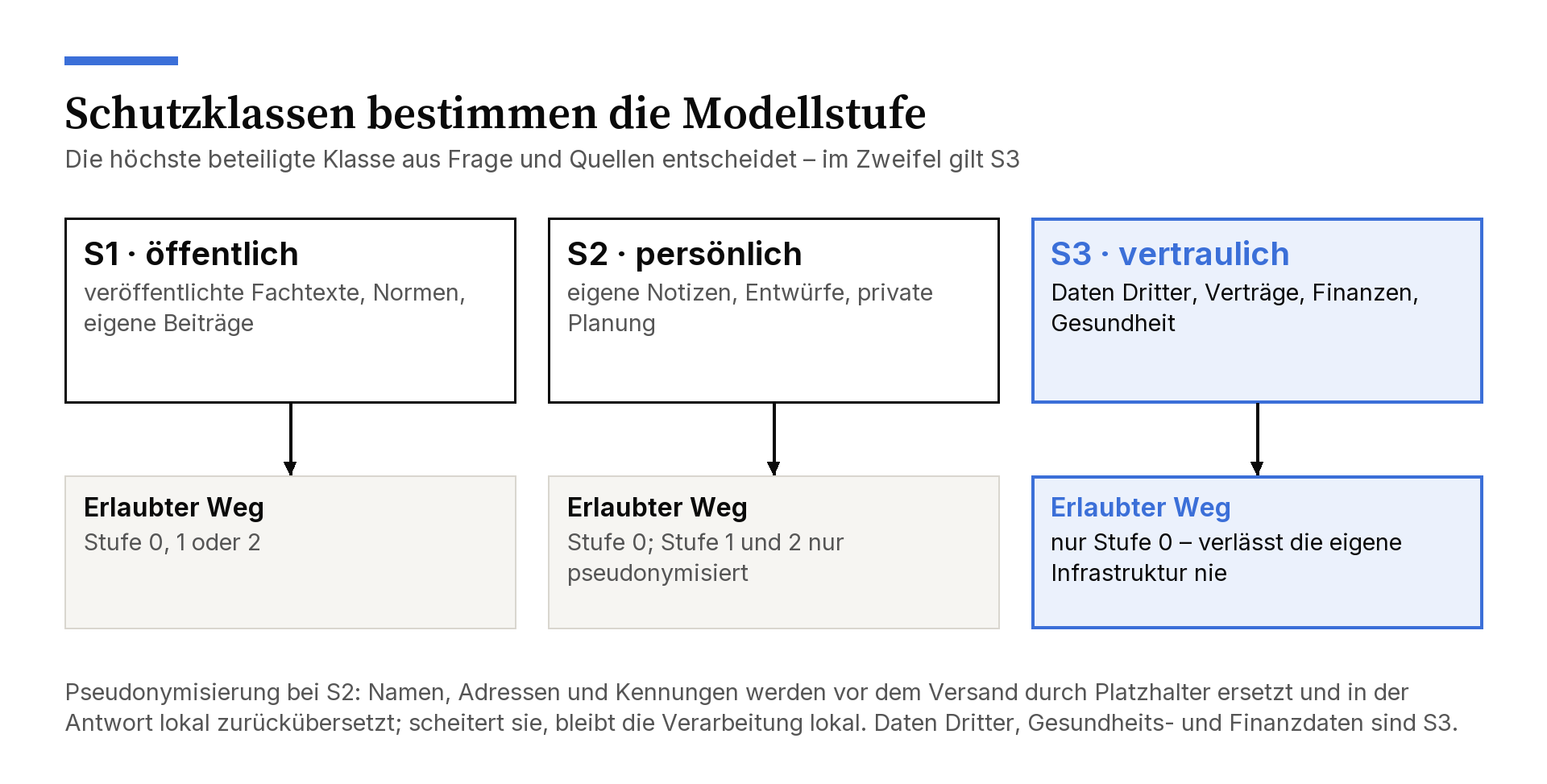 Diagramm Schutzklassen bestimmen die Modellstufe. S1 öffentlich (veröffentlichte Fachtexte, Normen, eigene Beiträge): erlaubt sind Stufe 0, 1 oder 2. S2 persönlich (eigene Notizen, Entwürfe, private Planung): Stufe 0, Stufe 1 und 2 nur pseudonymisiert. S3 vertraulich (Daten Dritter, Verträge, Finanzen, Gesundheit): nur Stufe 0, verlässt die eigene Infrastruktur nie. Hinweis: Bei S2 werden Namen, Adressen und Kennungen vor dem Versand durch Platzhalter ersetzt und in der Antwort lokal zurückübersetzt; scheitert die Pseudonymisierung, bleibt die Verarbeitung lokal.