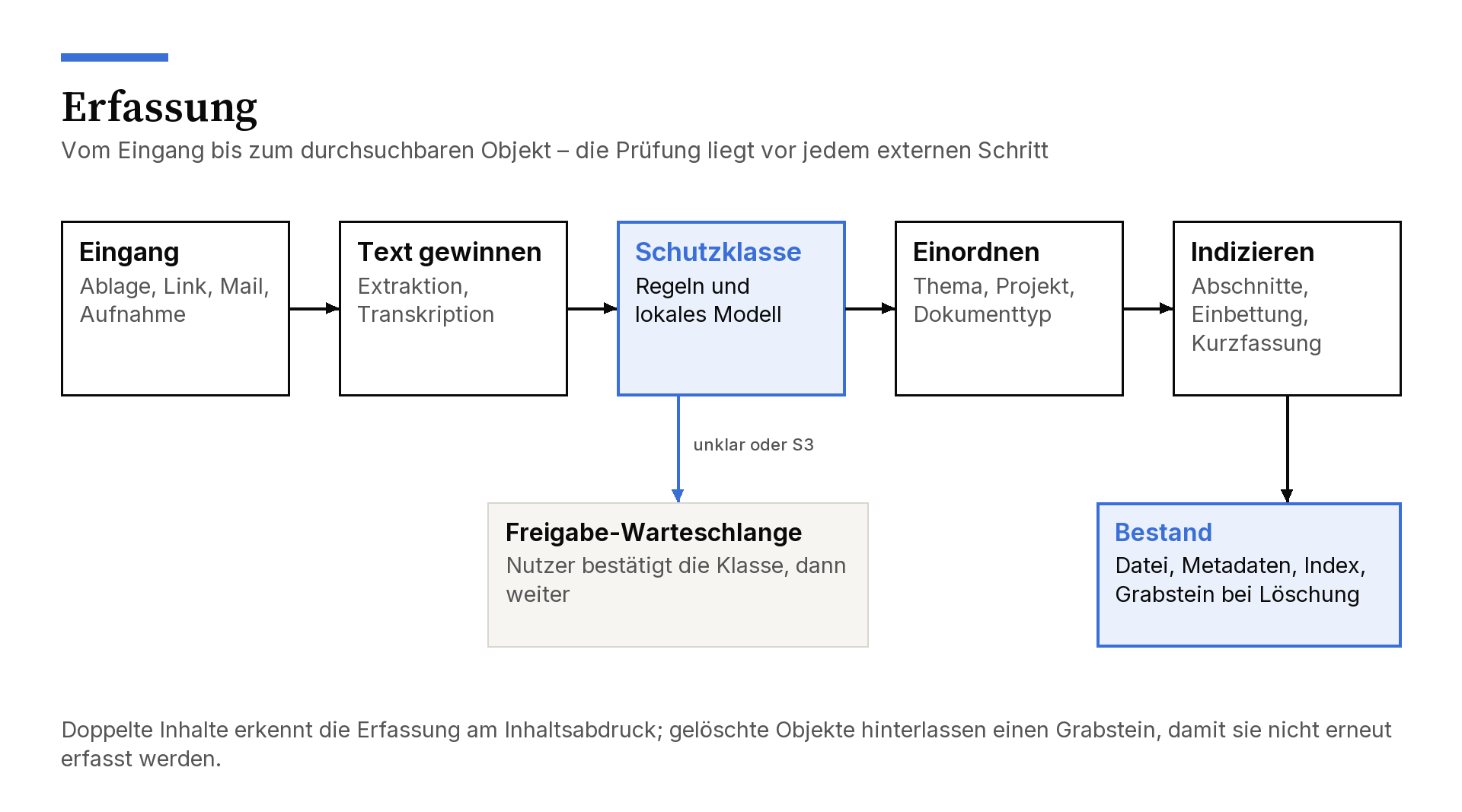 Ablaufdiagramm der Erfassung: Eingang (Ablage, Link, Mail, Aufnahme), Text gewinnen (Extraktion, Transkription), Schutzklasse (Regeln und lokales Modell), Einordnen (Thema, Projekt, Dokumenttyp), Indizieren (Abschnitte, Einbettung, Kurzfassung) und Ablage im Bestand (Datei, Metadaten, Index, Grabstein bei Löschung). Unklare Einstufungen und S3 zweigen in die Freigabe-Warteschlange ab, in der der Nutzer die Klasse bestätigt. Doppelte Inhalte erkennt die Erfassung am Inhaltsabdruck.