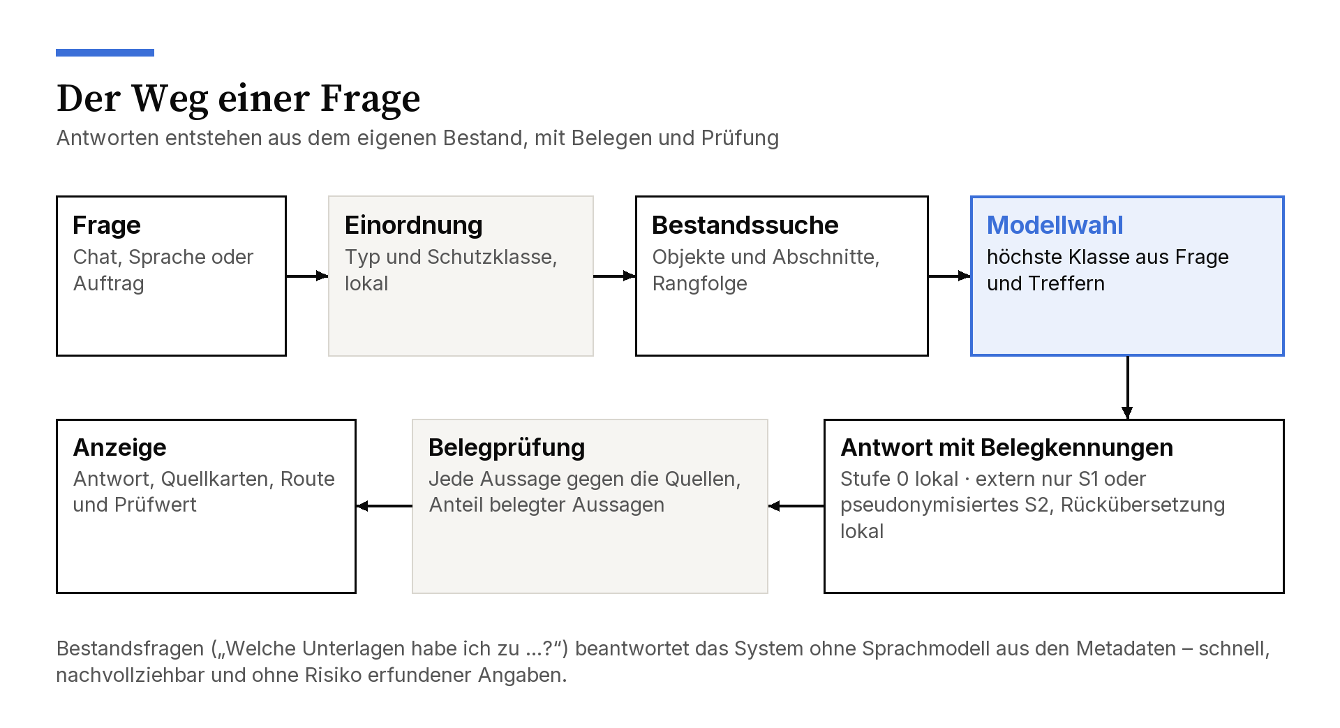Ablaufdiagramm Der Weg einer Frage: Frage per Chat, Sprache oder Auftrag; lokale Einordnung nach Typ und Schutzklasse; Bestandssuche nach Objekten und Abschnitten mit Rangfolge; Modellwahl nach der höchsten Klasse aus Frage und Treffern; Antwort mit Belegkennungen, auf Stufe 0 lokal, extern nur S1 oder pseudonymisiertes S2 mit lokaler Rückübersetzung; Belegprüfung jeder Aussage gegen die Quellen; Anzeige von Antwort, Quellkarten, Route und Prüfwert. Bestandsfragen beantwortet das System ohne Sprachmodell aus den Metadaten.