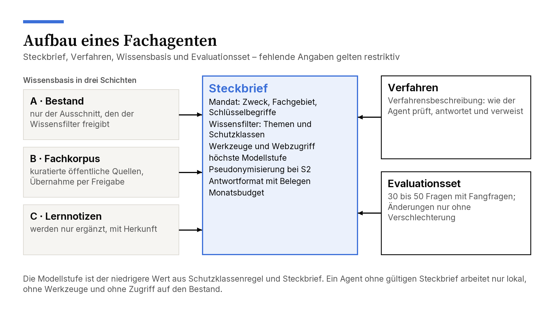 Diagramm Aufbau eines Fachagenten. Im Zentrum der Steckbrief: Mandat mit Zweck, Fachgebiet und Schlüsselbegriffen, Wissensfilter nach Themen und Schutzklassen, Werkzeuge und Webzugriff, höchste Modellstufe, Pseudonymisierung bei S2, Antwortformat mit Belegen, Monatsbudget. Links die Wissensbasis in drei Schichten: Bestand (nur der Ausschnitt, den der Wissensfilter freigibt), Fachkorpus (kuratierte öffentliche Quellen, Übernahme per Freigabe), Lernnotizen (werden nur ergänzt, mit Herkunft). Rechts Verfahrensbeschreibung und Evaluationsset mit 30 bis 50 Fragen einschließlich Fangfragen. Die Modellstufe ist der niedrigere Wert aus Schutzklassenregel und Steckbrief.