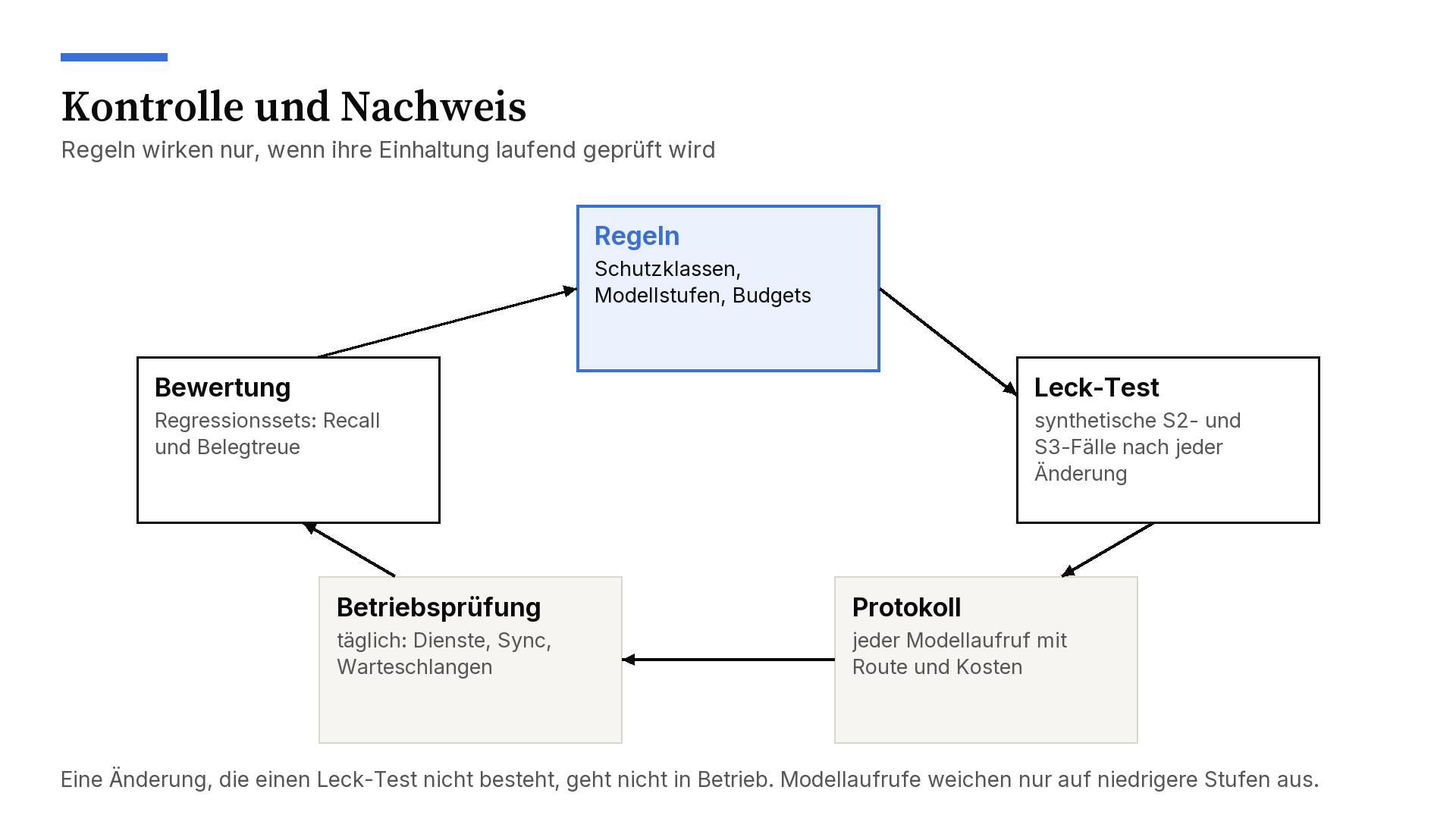 Kreislaufdiagramm Kontrolle und Nachweis mit fünf Stationen: Regeln (Schutzklassen, Modellstufen, Budgets), Leck-Test mit synthetischen S2- und S3-Fällen nach jeder Änderung, Protokoll jedes Modellaufrufs mit Route und Kosten, tägliche Betriebsprüfung von Diensten, Abgleich und Warteschlangen, Bewertung mit Regressionssets für Recall und Belegtreue, die wieder zu den Regeln führt. Eine Änderung, die einen Leck-Test nicht besteht, geht nicht in Betrieb.