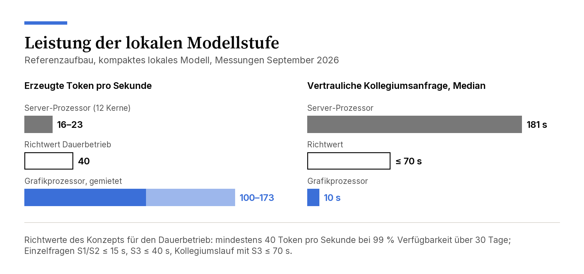 Balkendiagramm Leistung der lokalen Modellstufe im Referenzaufbau, Messungen September 2026. Erzeugte Token pro Sekunde: Server-Prozessor mit 12 Kernen 16 bis 23, Richtwert für den Dauerbetrieb 40, gemieteter Grafikprozessor 100 bis 173. Vertrauliche Kollegiumsanfrage im Median: Server-Prozessor 181 Sekunden, Richtwert höchstens 70 Sekunden, Grafikprozessor 10 Sekunden.